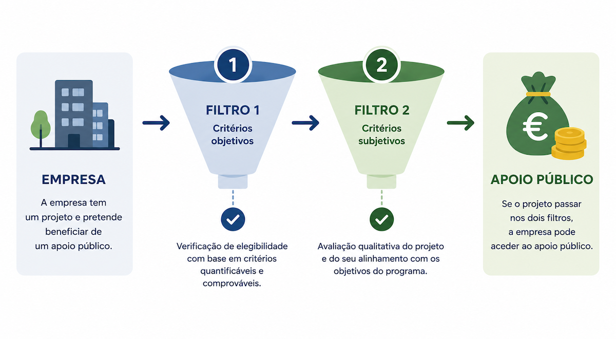 Esquema dos dois filtros dos incentivos públicos: empresa, filtro objetivo, filtro subjetivo e apoio público