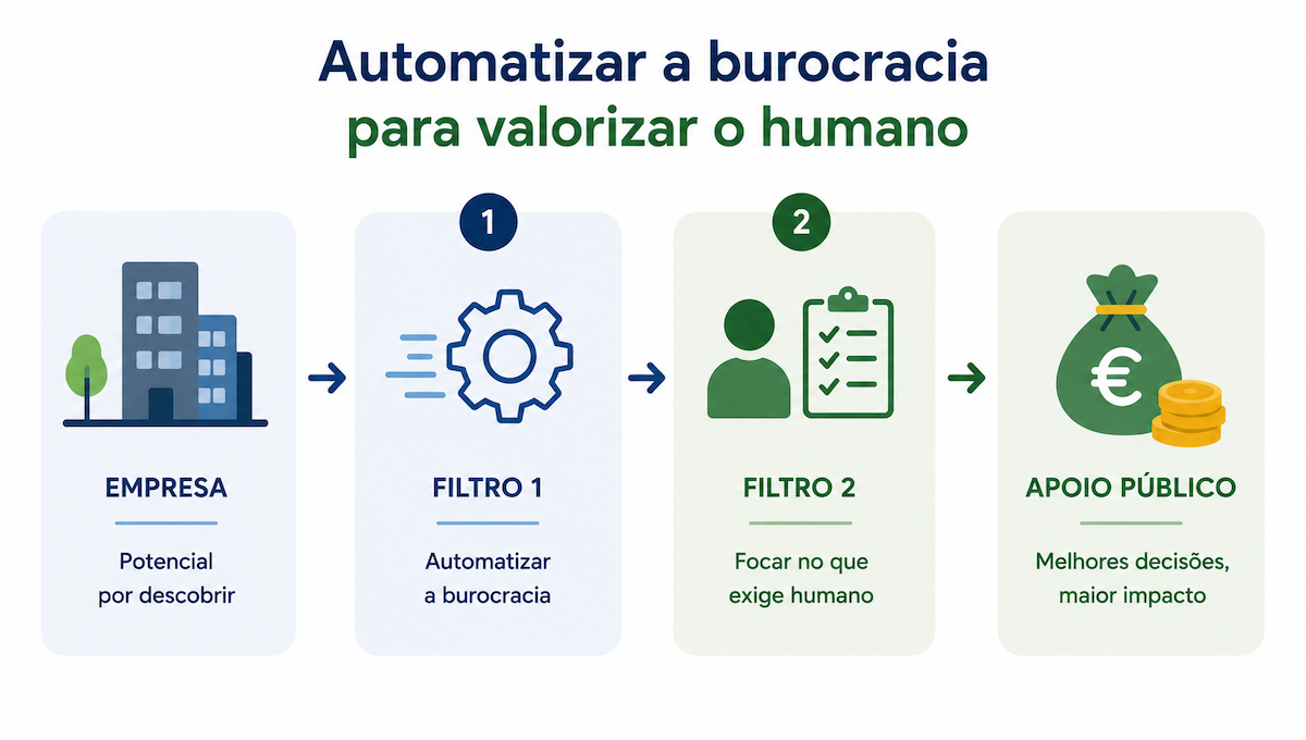 Automatizar a burocracia para valorizar o trabalho humano
